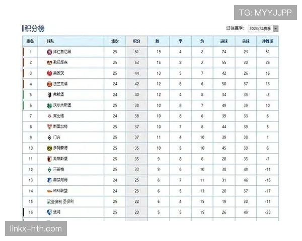 德甲积分榜最新排名:勒沃库森领跑,拜仁紧随其后 德甲积分榜最新排名:勒沃库森领跑,拜仁紧随其后